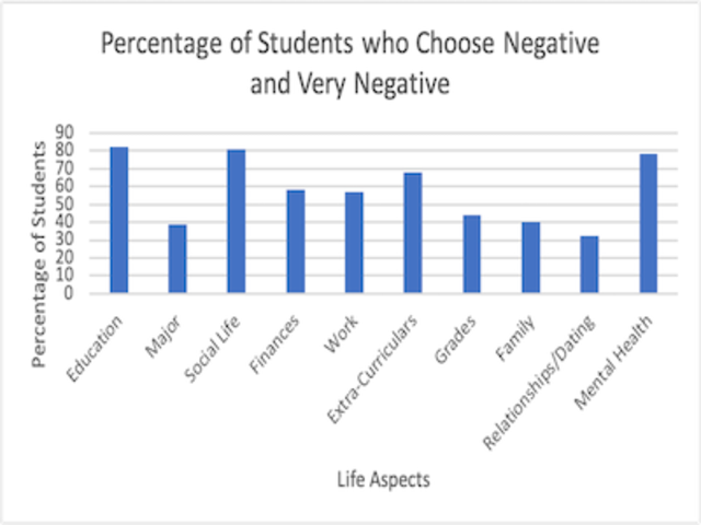 Chart showing percentage of students saying life aspects were negatively impacted by COVID