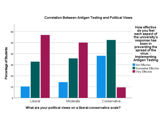 Chart showing perceived effectiveness of antigen testing varies by political views