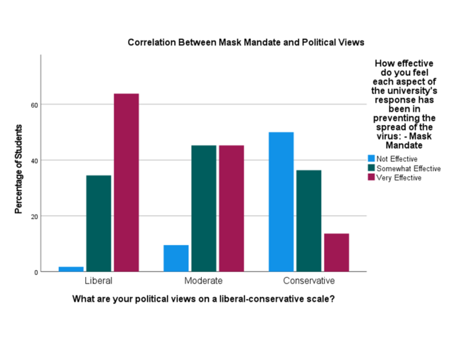Chart showing perceived effectiveness of mask mandate varies by political views