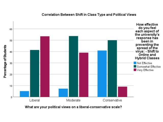 Chart showing perceived effectiveness of shift to online classes varies by political views