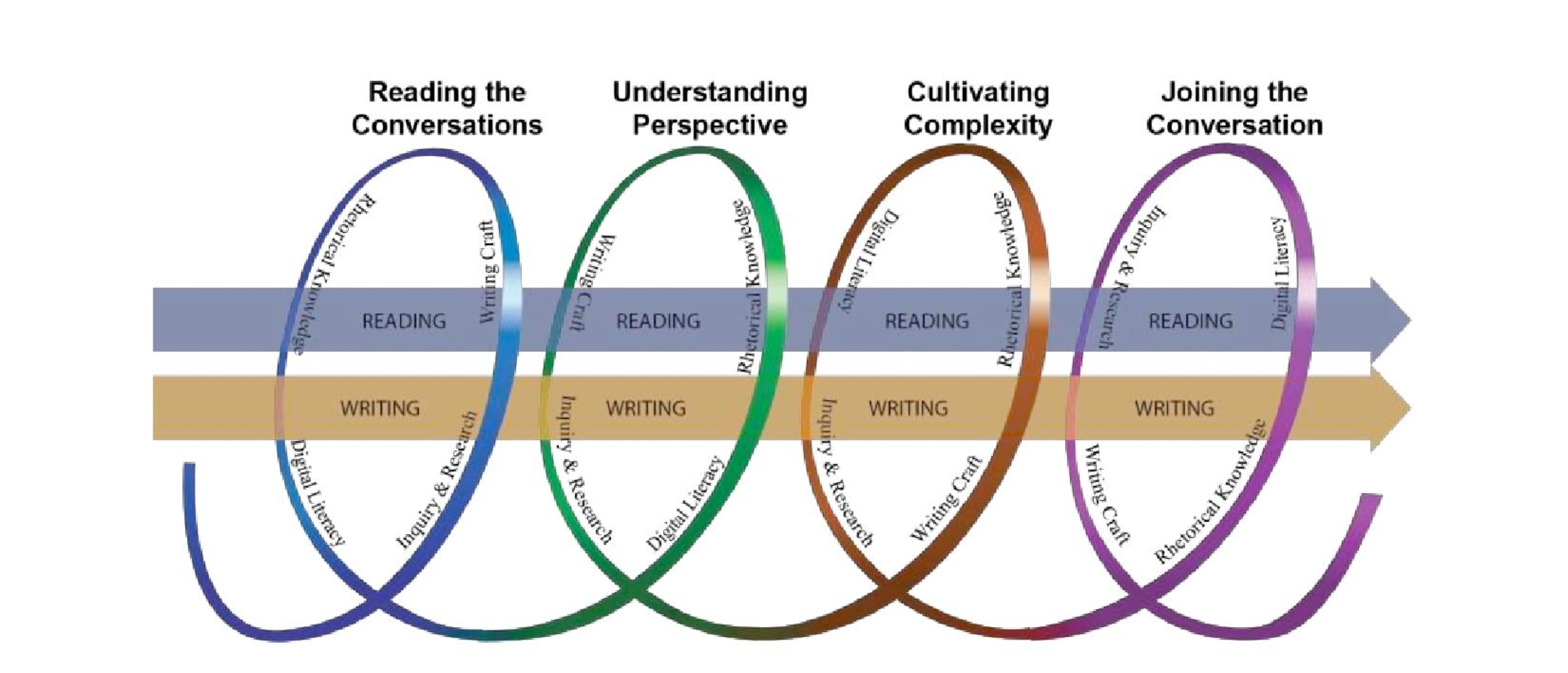 Helix image of critical reading and writing.